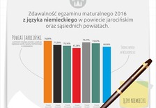 Wyniki matur z języka niemieckiego