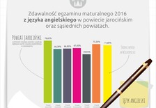 Wyniki matur z języka angielskiego