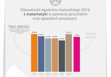 Wyniki matur z matematyki