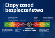 Etapy zasad bezpieczeństwa - infografika na temat narodowej kwarantanny.