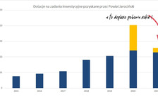 Dotacje na zadania inwestycyjne