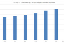 Dotacje na zadania bieżące