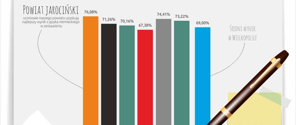 Uczniowie z Powiatu Jarocińskiego z najlepszymi wynikami matur spośród okolicznych powiatów!