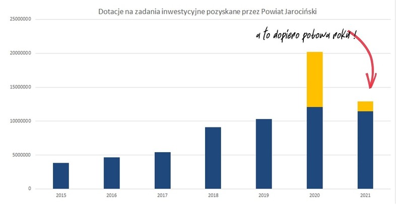 Wielomilionowe dotacje dla Powiatu 